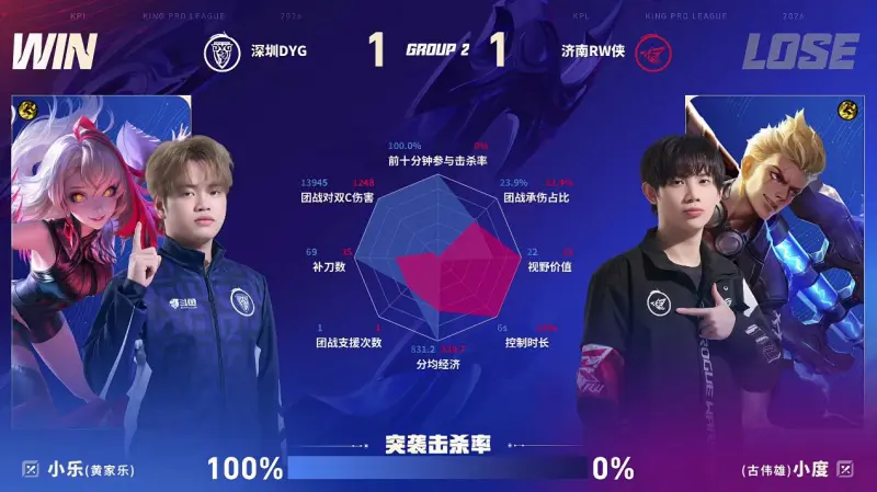 Kaiyun Sports-DYG/RW第2局数据对比：小轩&amp;amp;钎城几乎包围今屿&amp;amp;佩恩